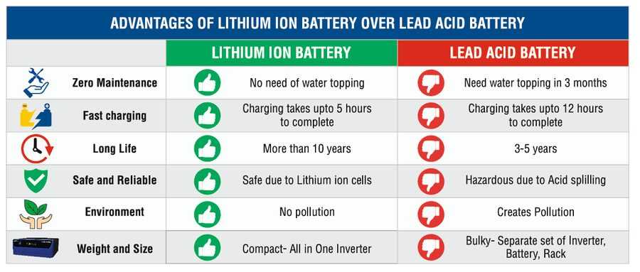 “Why You Should Choose an Inverter with a Built-in Lithium Battery”